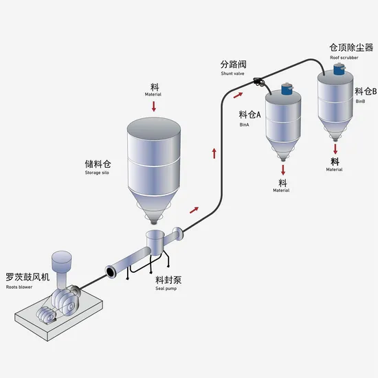 Agricultural Conveying System Realizes Air Transportation of Grain 